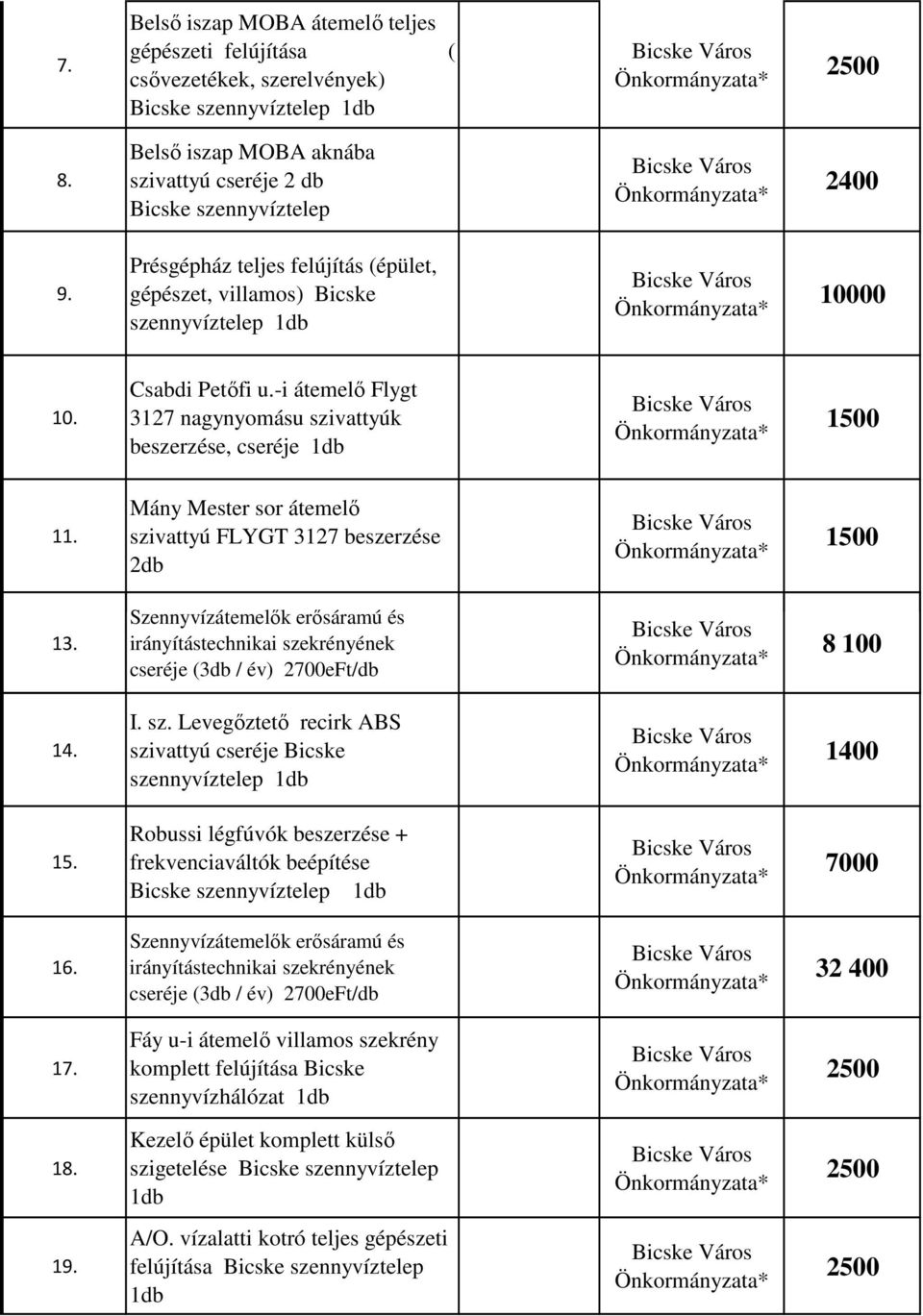 Mány Mester sor átemelő szivattyú FLYGT 3127 beszerzése 2db 1500 13. Szennyvízátemelők erősáramú és irányítástechnikai szekrényének cseréje (3db / év) 2700eFt/db 8 100 14. I. sz. Levegőztető recirk ABS szivattyú cseréje Bicske szennyvíztelep 1db 1400 15.