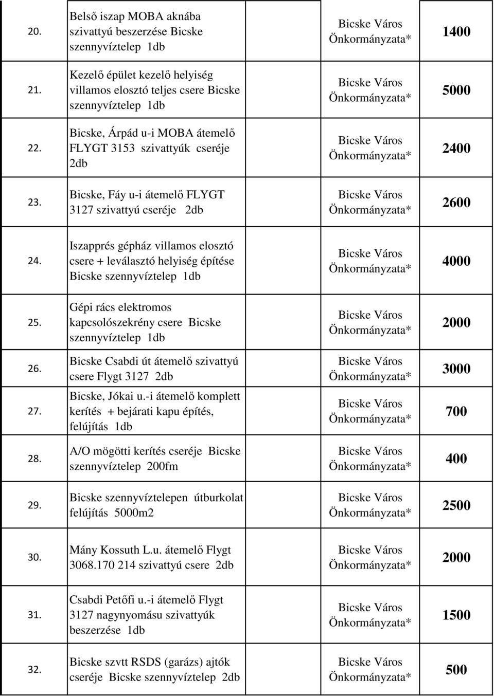 Iszapprés gépház villamos elosztó csere + leválasztó helyiség építése Bicske szennyvíztelep 1db 4000 Gépi rács elektromos 25. kapcsolószekrény csere Bicske szennyvíztelep 1db 2000 26.