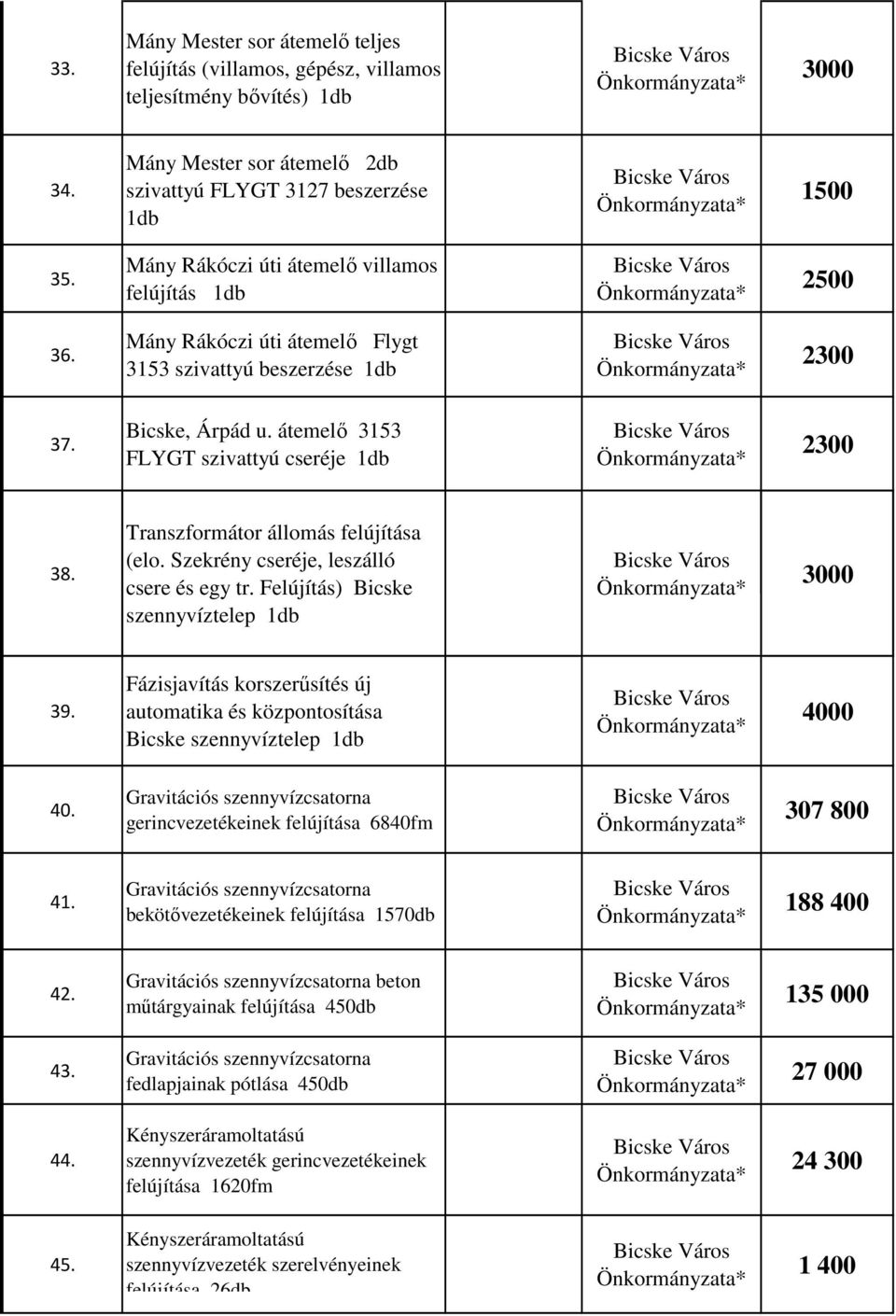 Transzformátor állomás felújítása (elo. Szekrény cseréje, leszálló csere és egy tr. Felújítás) Bicske szennyvíztelep 1db 3000 39.