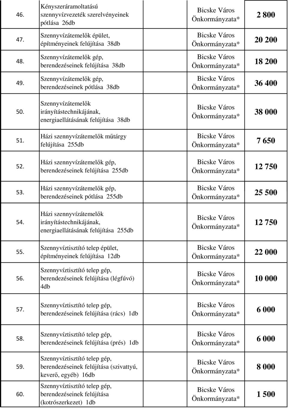 Szennyvízátemelők irányítástechnikájának, energiaellátásának felújítása 38db 38 000 51. Házi szennyvízátemelők műtárgy felújítása 255db 7 650 52.