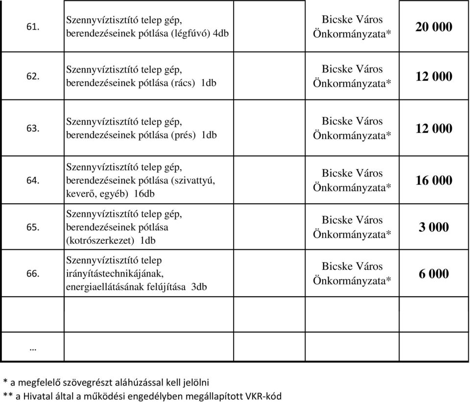 Szennyvíztisztító telep gép, berendezéseinek pótlása (szivattyú, keverő, egyéb) 16db 16 000 65.