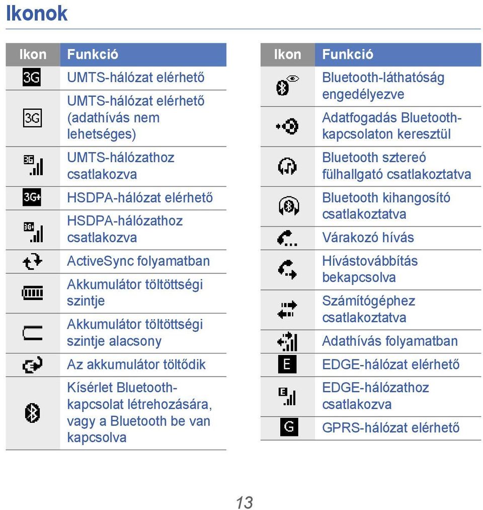 Várakozó hívás ActiveSync folyamatban Akkumulátor töltöttségi szintje Akkumulátor töltöttségi szintje alacsony Hívástovábbítás bekapcsolva Számítógéphez csatlakoztatva