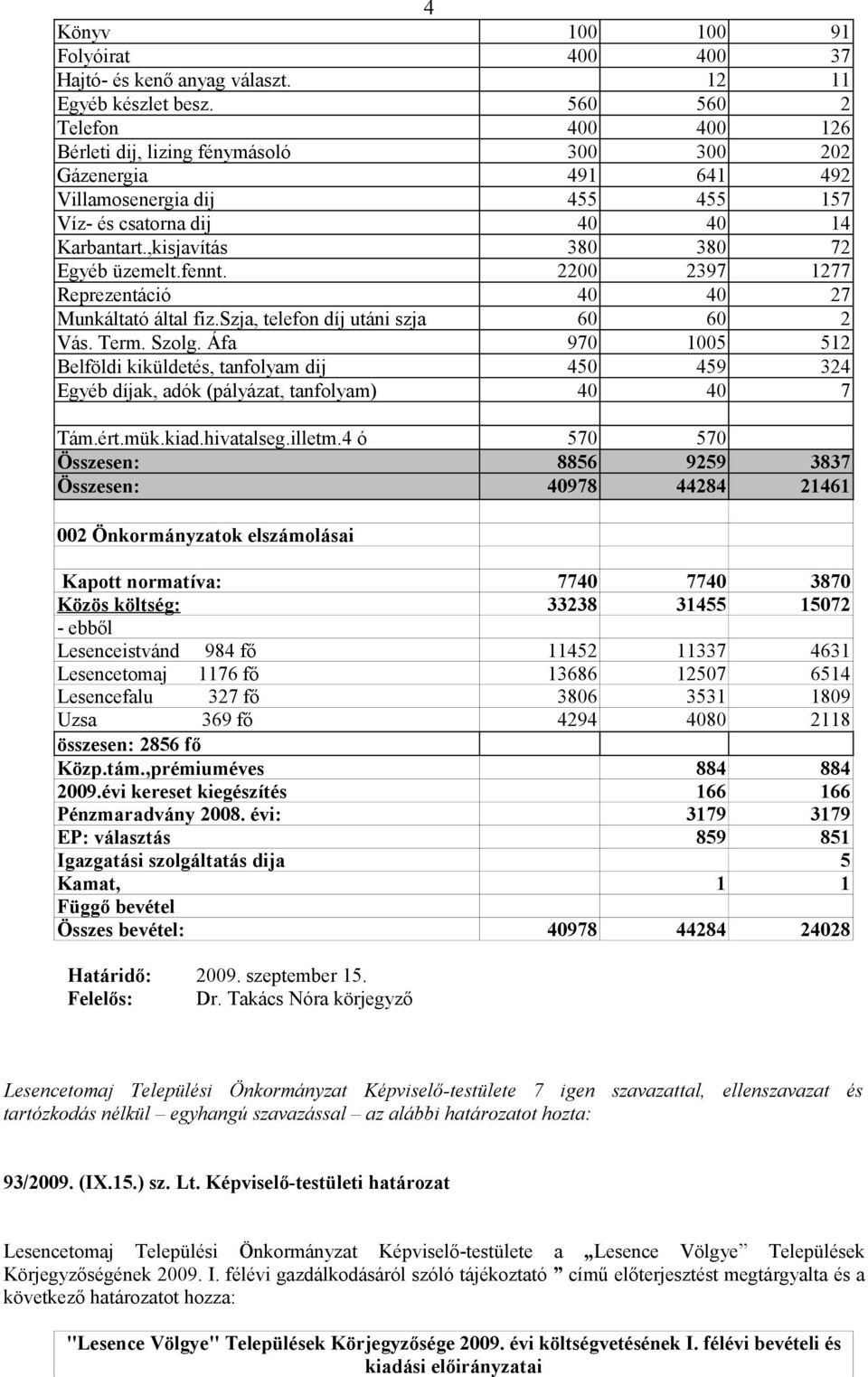 ,kisjavítás 380 380 72 Egyéb üzemelt.fennt. 2200 2397 1277 Reprezentáció 40 40 27 Munkáltató által fiz.szja, telefon díj utáni szja 60 60 2 Vás. Term. Szolg.