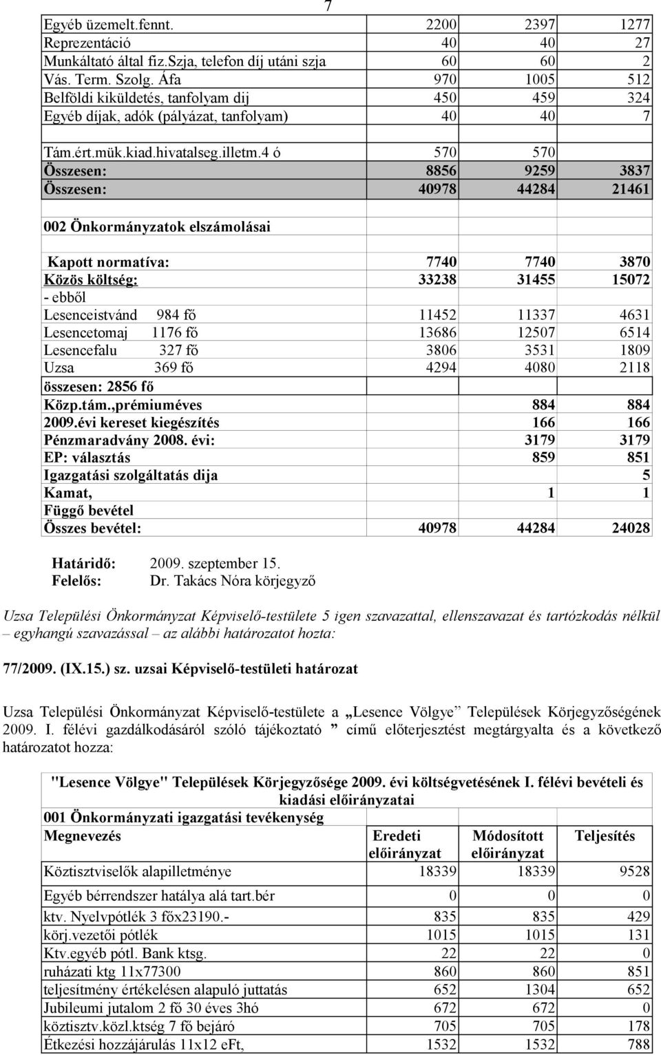 4 ó 570 570 Összesen: 8856 9259 3837 Összesen: 40978 44284 21461 002 Önkormányzatok elszámolásai Kapott normatíva: 7740 7740 3870 Közös költség: 33238 31455 15072 - ebből Lesenceistvánd 984 fő 11452