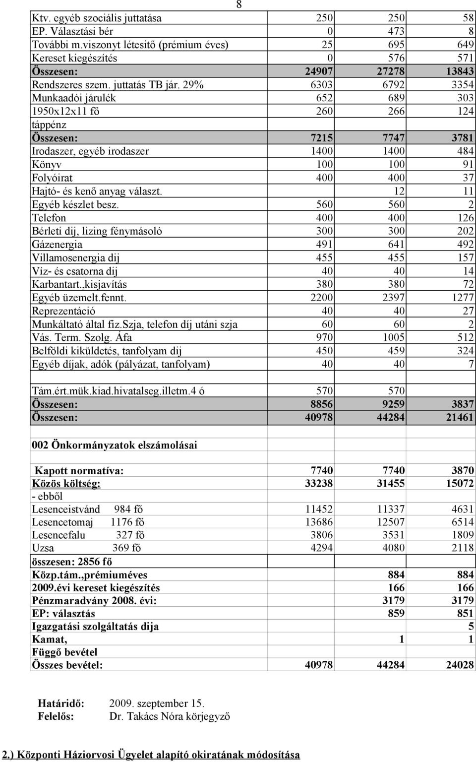 29% 6303 6792 3354 Munkaadói járulék 652 689 303 1950x12x11 fő 260 266 124 táppénz Összesen: 7215 7747 3781 Irodaszer, egyéb irodaszer 1400 1400 484 Könyv 100 100 91 Folyóirat 400 400 37 Hajtó- és