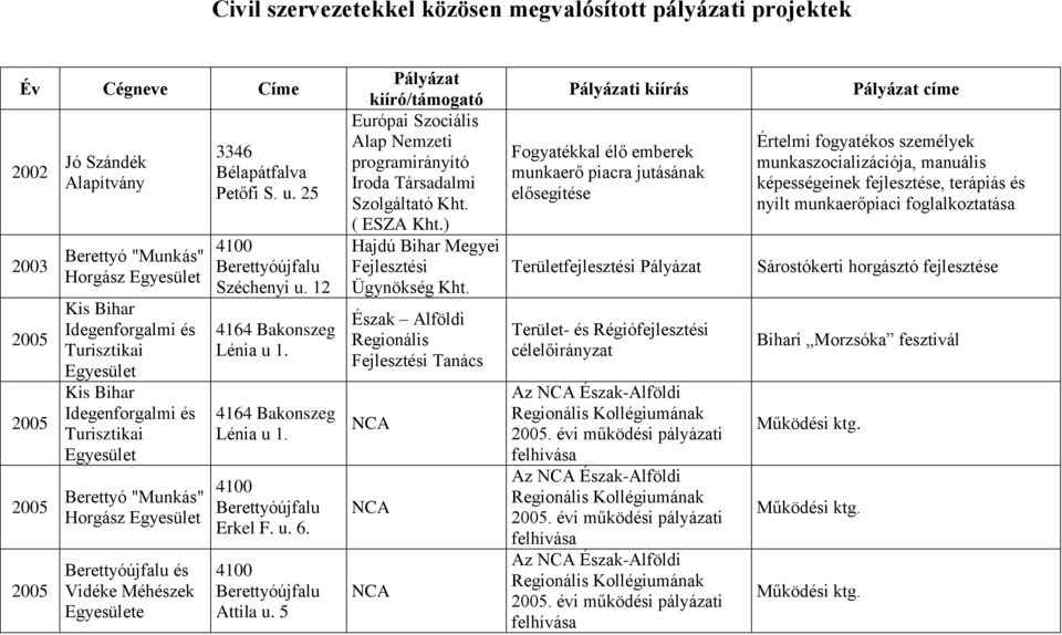 Észak Alföldi Pályázati kiírás Fogyatékkal élő emberek munkaerő piacra jutásának elősegítése Területfejlesztési Pályázat Az Észak-Alföldi Az Észak-Alföldi Az Észak-Alföldi