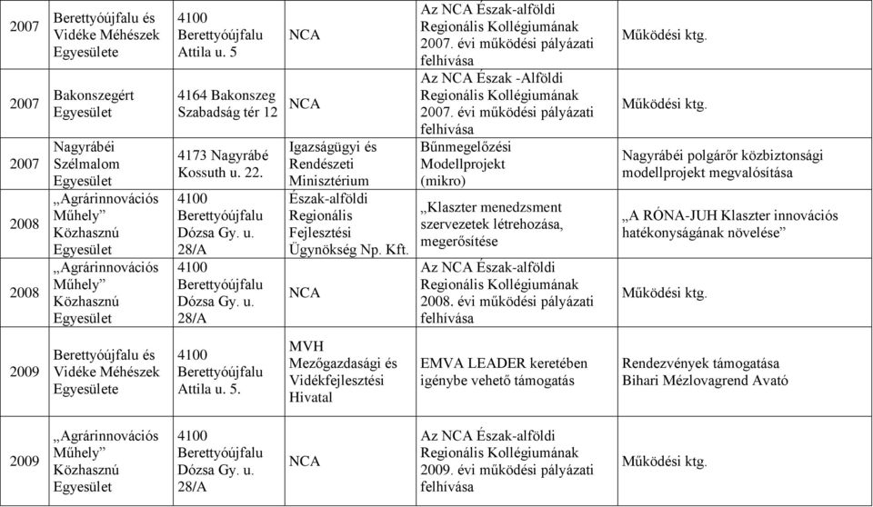 évi működési pályázati Bűnmegelőzési Modellprojekt (mikro) Klaszter menedzsment szervezetek létrehozása, megerősítése Az Észak-alföldi 2008.