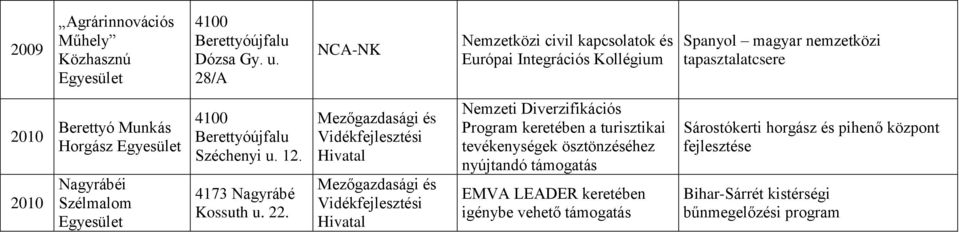 Nemzeti Diverzifikációs Program keretében a turisztikai tevékenységek ösztönzéséhez nyújtandó támogatás EMVA