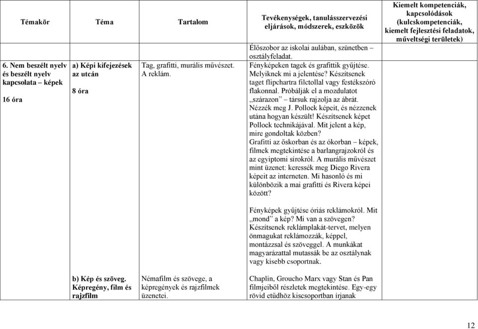 Készítsenek taget flipchartra filctollal vagy festékszóró flakonnal. Próbálják el a mozdulatot szárazon társuk rajzolja az ábrát. Nézzék meg J. Pollock képeit, és nézzenek utána hogyan készült!