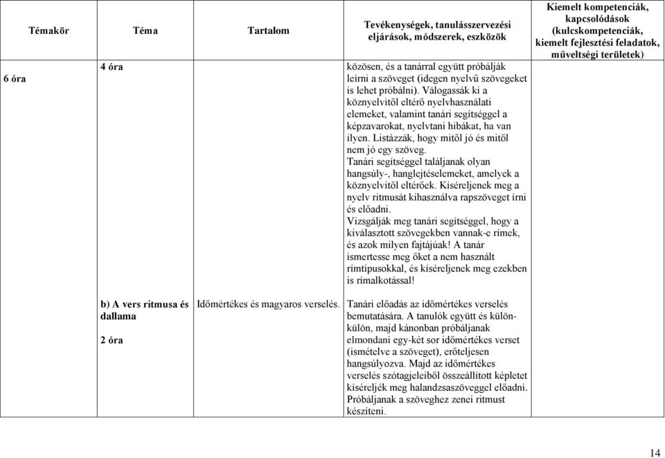 Listázzák, hogy mitől jó és mitől nem jó egy szöveg. Tanári segítséggel találjanak olyan hangsúly-, hanglejtéselemeket, amelyek a köznyelvitől eltérőek.