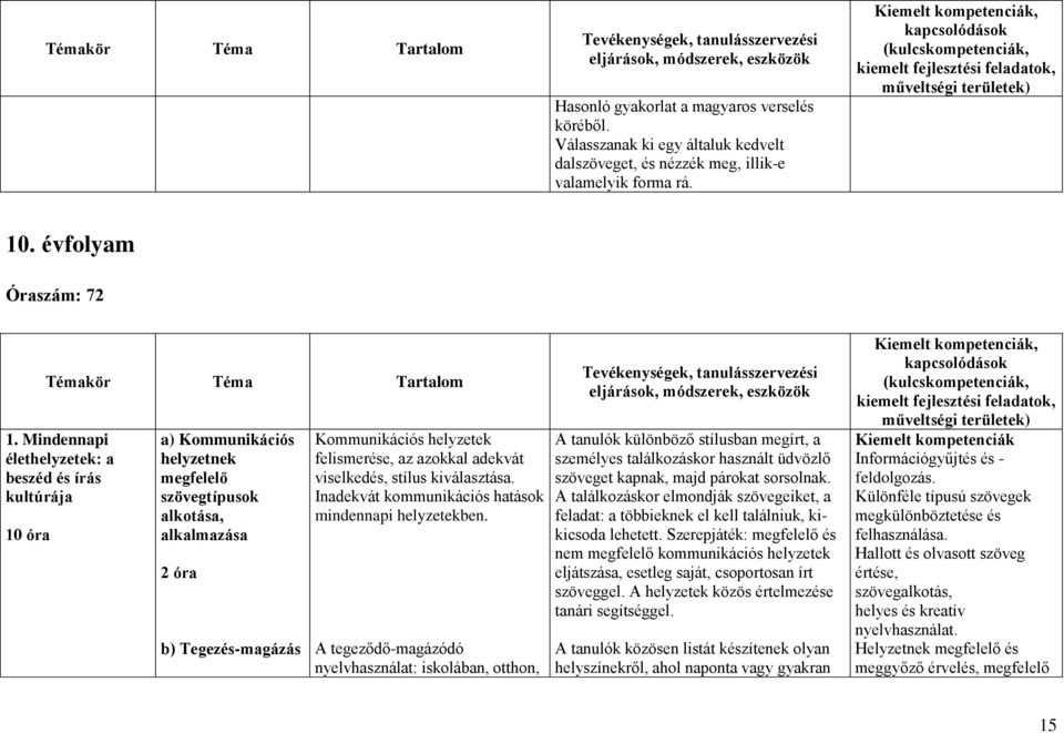 Mindennapi élethelyzetek: a beszéd és írás kultúrája 10 óra a) Kommunikációs helyzetnek megfelelő szövegtípusok alkotása, alkalmazása 2 óra b) Tegezés-magázás Kommunikációs helyzetek felismerése, az