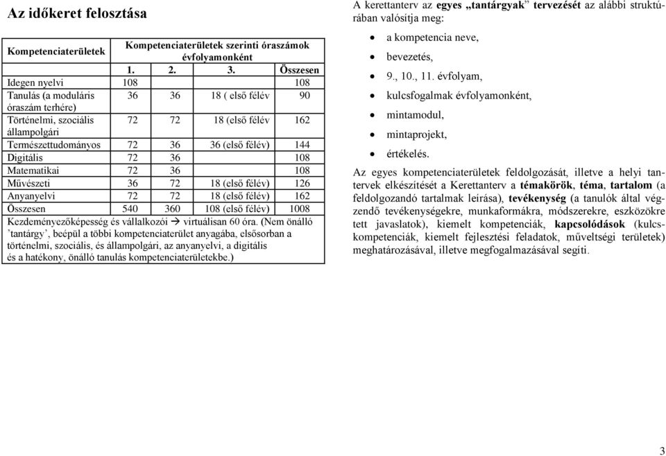 Digitális 72 36 108 Matematikai 72 36 108 Művészeti 36 72 18 (első félév) 126 Anyanyelvi 72 72 18 (első félév) 162 Összesen 540 360 108 (első félév) 1008 Kezdeményezőképesség és vállalkozói