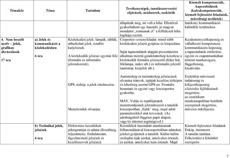 Ellenőrző gyakorlatként egy hasonló, jó magyar mondatot rontsanak el a felfedezett hiba logikája szerint. Csoportos versenyfeladat: minél több közlekedési jelzést gyűjtése és lerajzolása.