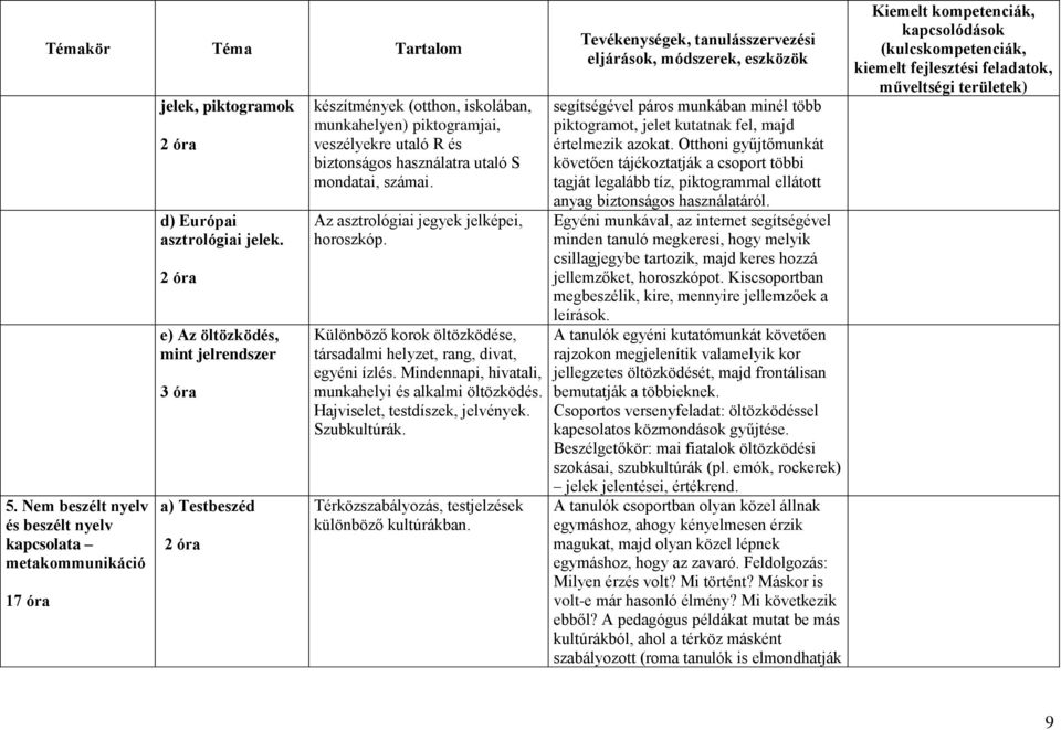 Az asztrológiai jegyek jelképei, horoszkóp. Különböző korok öltözködése, társadalmi helyzet, rang, divat, egyéni ízlés. Mindennapi, hivatali, munkahelyi és alkalmi öltözködés.