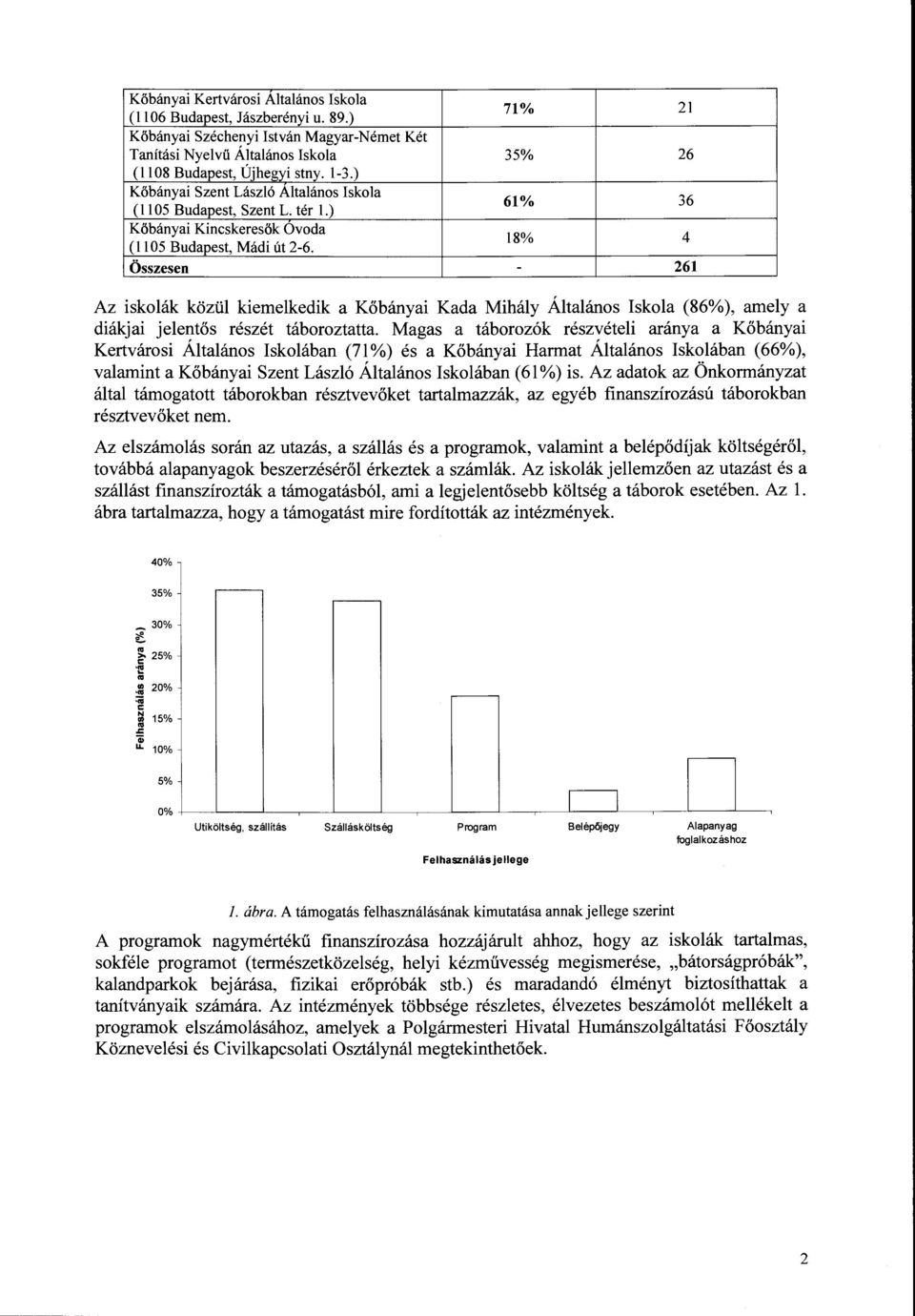 18% 4 Összesen - 261 Az iskolák közül kiemelkedik a Kőbányai Kada Mihály Általános Iskola (86%), amely a diákjai jelentős részét táboroztatta.