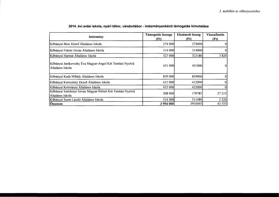 OOO 274000 o Kőbányai Fekete István Általános Iskola 314 OOO 314000 o Kőbányai Harmat Általános Iskola 527 OOO 523180 3 820 Kőbányai Janikovszky Éva Magyar-Angol Két Tanítási Nyelvű Általános Iskola