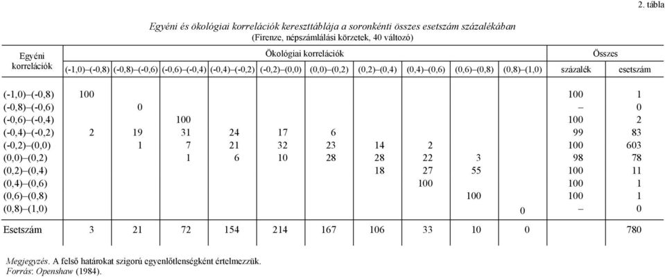 tábla (-1,0) (-0,8) 100 100 1 (-0,8) (-0,6) 0 0 (-0,6) (-0,4) 100 100 2 (-0,4) (-0,2) 2 19 31 24 17 6 99 83 (-0,2) (0,0) 1 7 21 32 23 14 2 100 603 (0,0) (0,2) 1 6 10 28 28 22 3 98 78