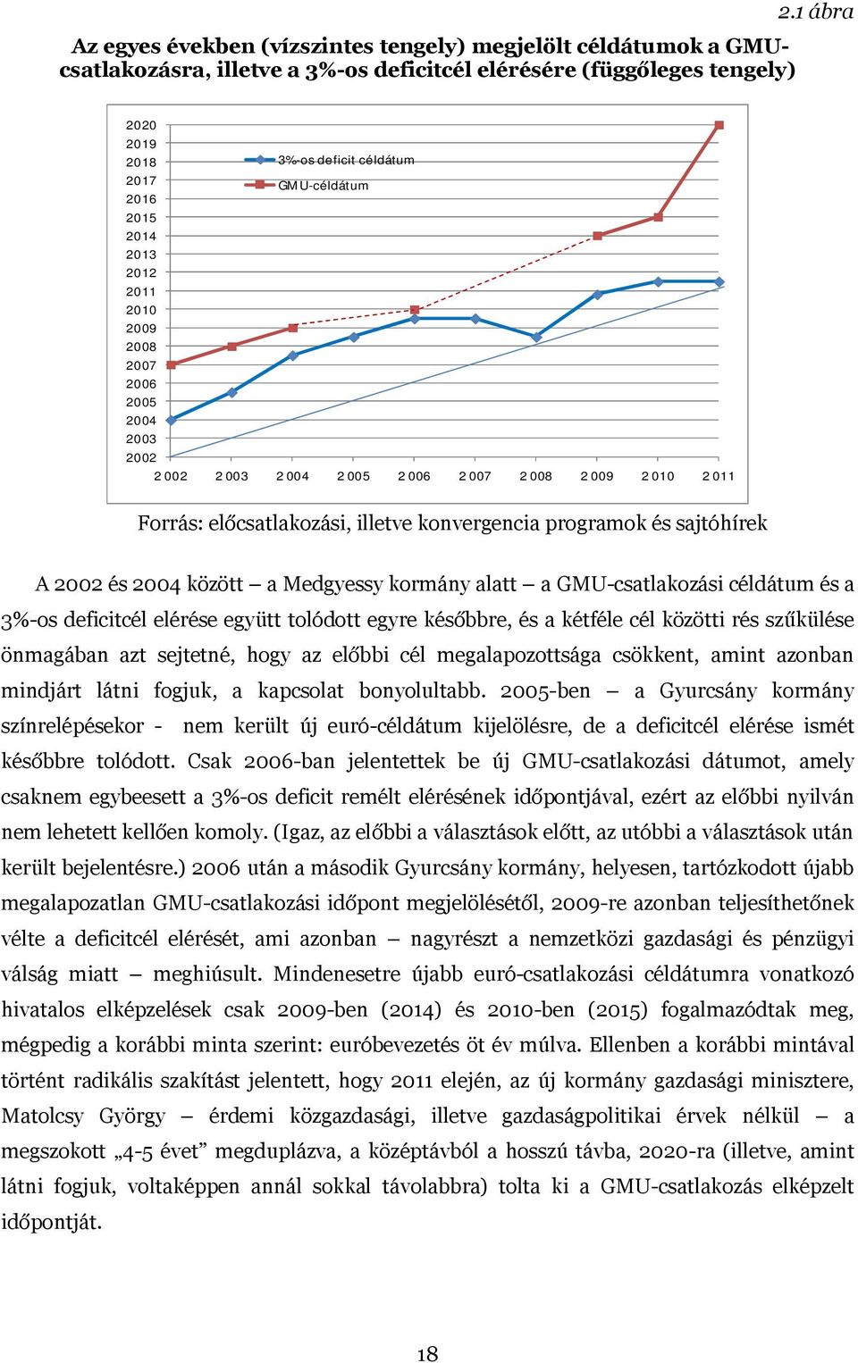 Forrás: előcsatlakozási, illetve konvergencia programok és sajtóhírek A 2002 és 2004 között a Medgyessy kormány alatt a GMU-csatlakozási céldátum és a 3%-os deficitcél elérése együtt tolódott egyre