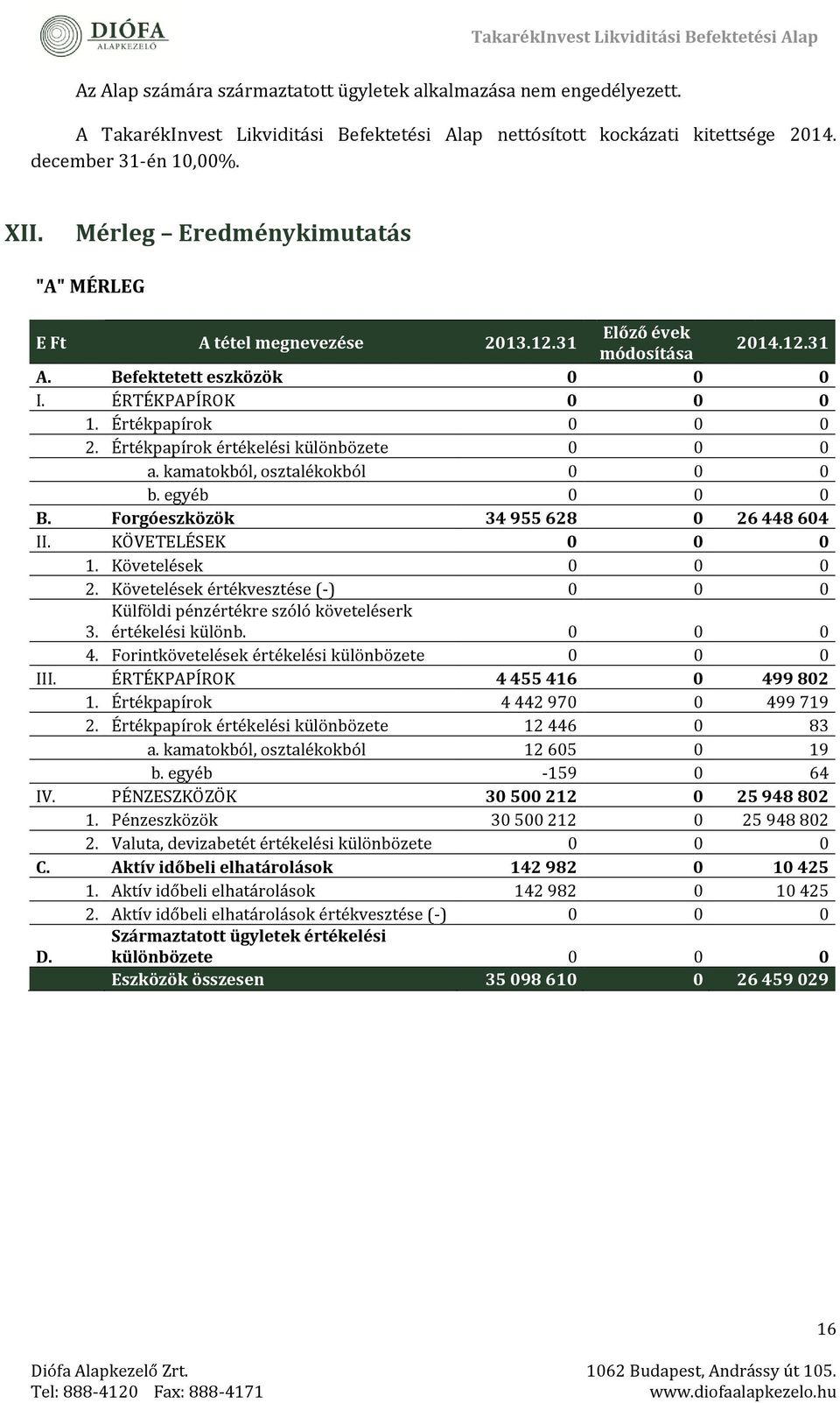 Értékpapírok értékélési különbözété 0 0 0 a. kamatokból, osztalékokból 0 0 0 b. égyéb 0 0 0 B. Forgóeszközök 34 955 628 0 26 448 604 II. KÖVÉTÉLÉSÉK 0 0 0 1. Kövétélésék 0 0 0 2.