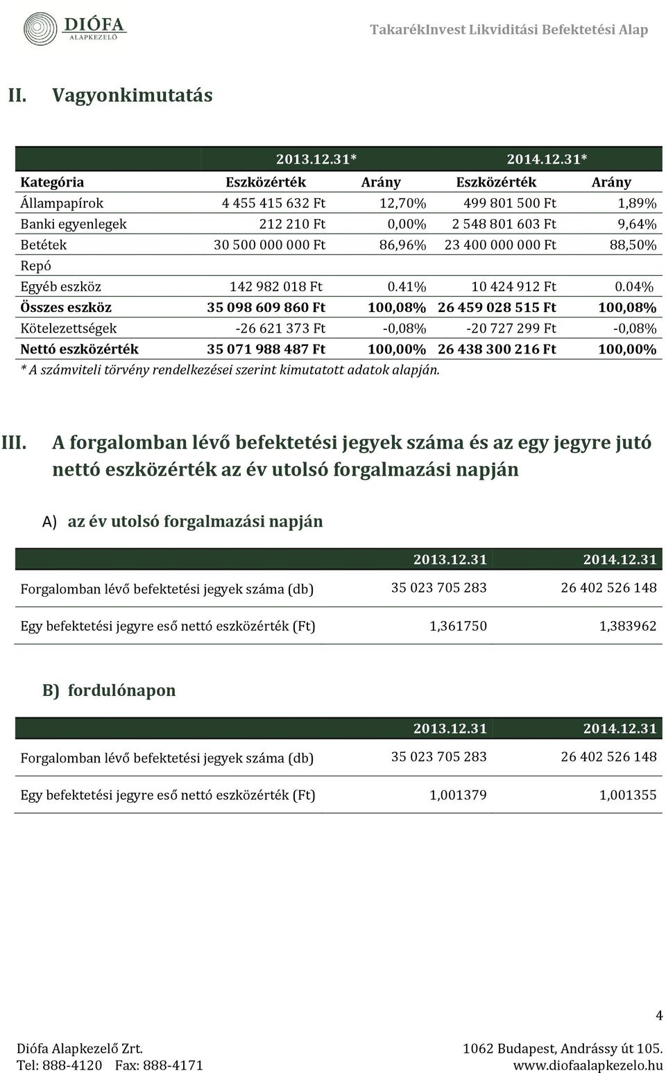 31* Kategória Eszközérték Arány Eszközérték Arány Állampapírok 4 455 415 632 Ft 12,70% 499 801 500 Ft 1,89% Banki egyenlegek 212 210 Ft 0,00% 2 548 801 603 Ft 9,64% Bététék 30 500 000 000 Ft 86,96%