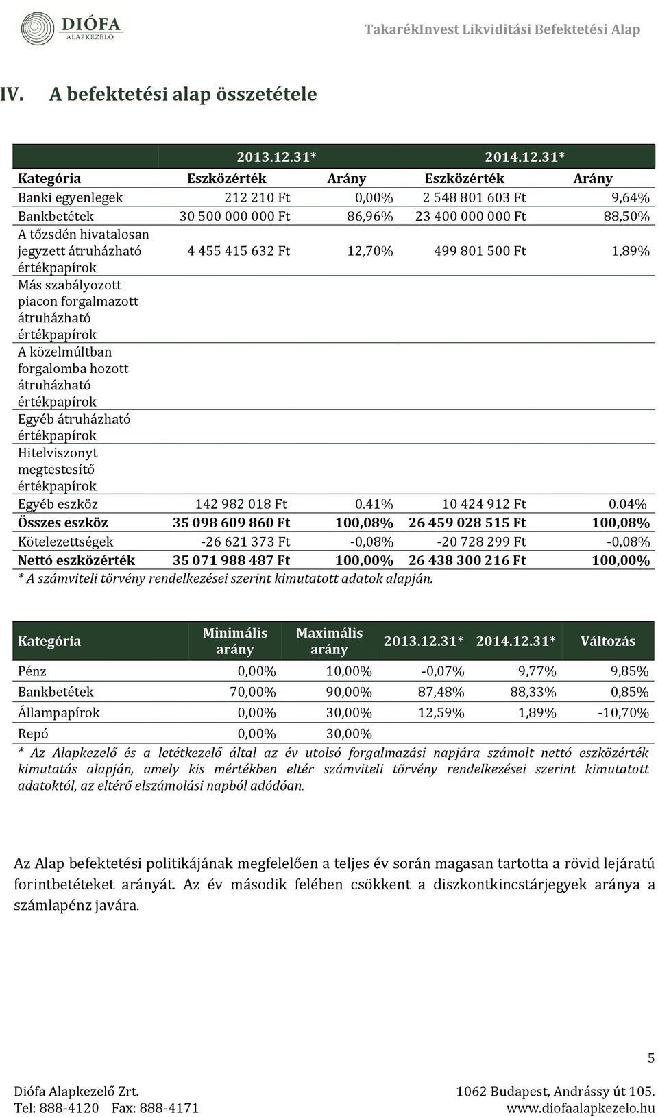 31* Kategória Eszközérték Arány Eszközérték Arány Banki egyenlegek 212 210 Ft 0,00% 2 548 801 603 Ft 9,64% Bankbététék 30 500 000 000 Ft 86,96% 23 400 000 000 Ft 88,50% A tőzsdén hivatalosan jégyzétt