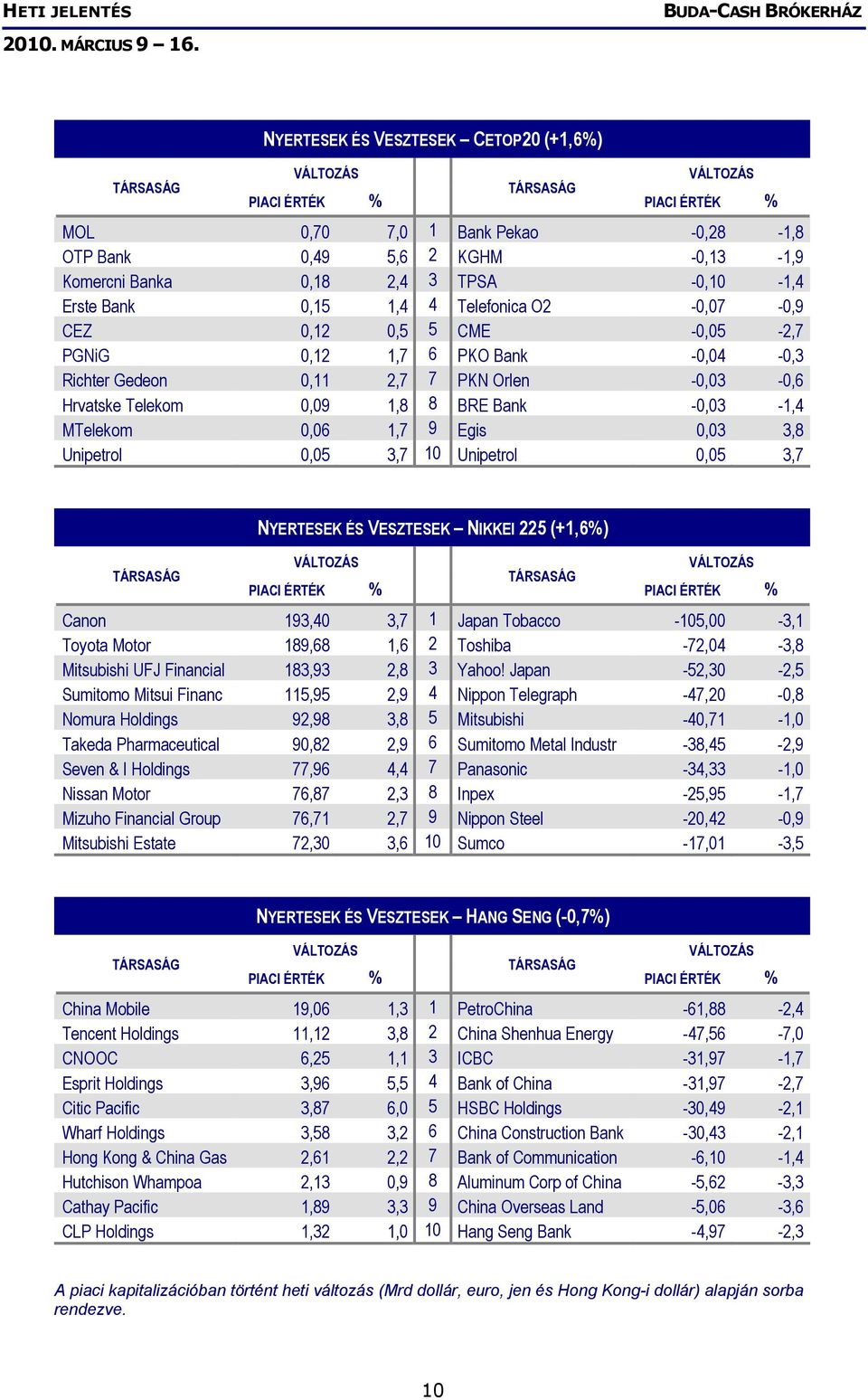 0,05 3,7 10 Unipetrol 0,05 3,7 NYERTESEK ÉS VESZTESEK NIKKEI 225 (+1,6%) Canon 193,40 3,7 1 Japan Tobacco -105,00-3,1 Toyota Motor 189,68 1,6 2 Toshiba -72,04-3,8 Mitsubishi UFJ Financial 183,93 2,8