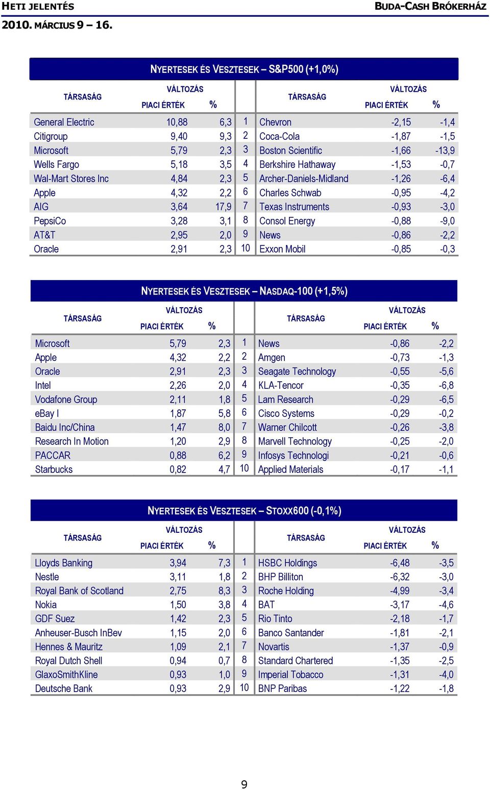 Consol Energy -0,88-9,0 AT&T 2,95 2,0 9 News -0,86-2,2 Oracle 2,91 2,3 10 Exxon Mobil -0,85-0,3 NYERTESEK ÉS VESZTESEK NASDAQ-100 (+1,5%) Microsoft 5,79 2,3 1 News -0,86-2,2 Apple 4,32 2,2 2 Amgen