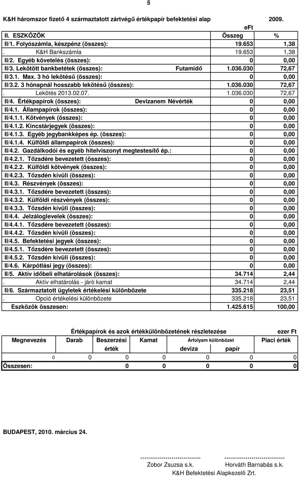 02.07. 1.036.030 72,67 II/4. Értékpapírok (összes): Devizanem Névérték 0 0,00 II/4.1. Állampapírok (összes): 0 0,00 II/4.1.1. Kötvények (összes): 0 0,00 II/4.1.2. Kincstárjegyek (összes): 0 0,00 II/4.