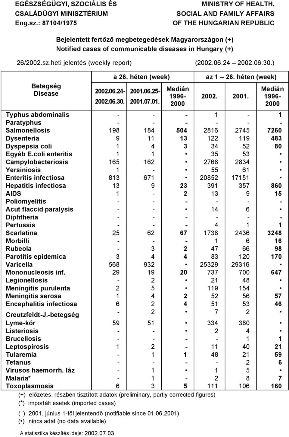 sz.heti jelentäs (weekly report) (2002.06.24 2002.06.30.) 2002.06.30. a 26. höten (week) BetegsÖg Disease 2002.06.24 200.06.25 200.07.0. Mediän 996 2000 az 26. höten (week) 2002. 200. Mediän 996 2000 Typhus abdominalis Paratyphus Salmonellosis 98 84 504 286 2745 7260 Dysenteria 9 3 22 9 483 Dyspepsia coli EgyÖb E.