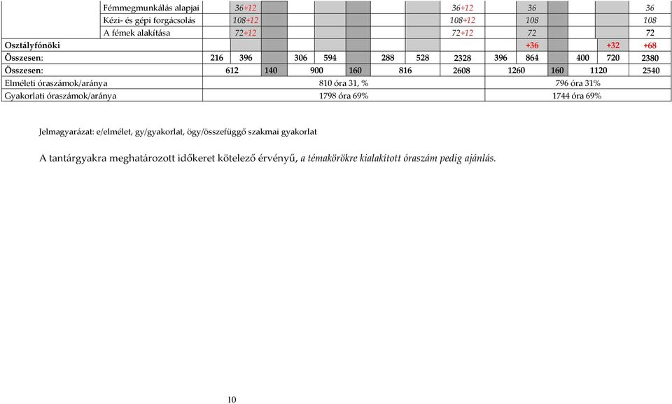 2540 Elméleti órasz{mok/ar{nya 810 óra 31, % 796 óra 31% Gyakorlati órasz{mok/ar{nya 1798 óra 69% 1744 óra 69% Jelmagyar{zat: e/elmélet,