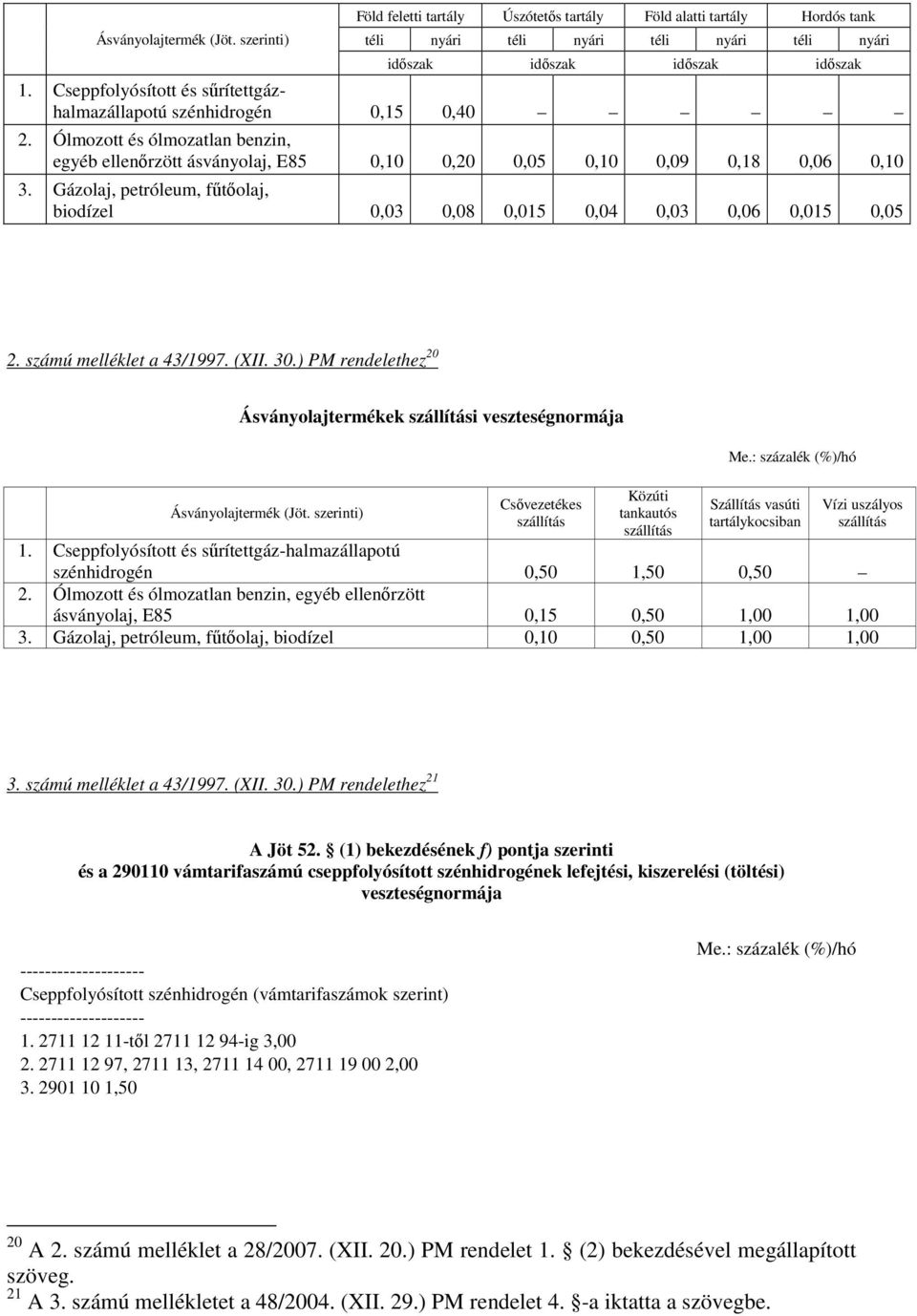 Gázolaj, petróleum, fűtőolaj, biodízel 0,03 0,08 0,015 0,04 0,03 0,06 0,015 0,05 2. számú melléklet a 43/1997. (XII. 30.) PM rendelethez 20 Ásványolajtermékek i veszteségnormája Ásványolajtermék (Jöt.