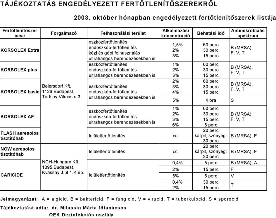 Forgalmazâ Beiersdorf Kft. 6 Budapest, Tartsay Vilmos u.. NCHHungary Kft. 09 Budapest, Kvassay J.át.K.Äp.