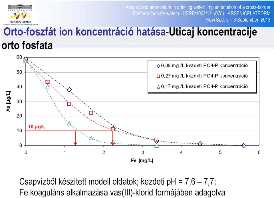 modell oldatok; kezdeti ph = 7,6 7,7; Fe