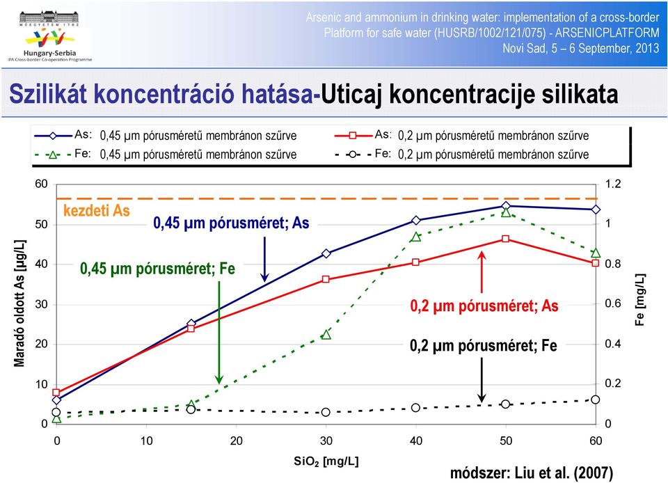 2 µm membránon pore-size szűrve membrane Fe: filtered 0,45 µm through pórusméretű 0.