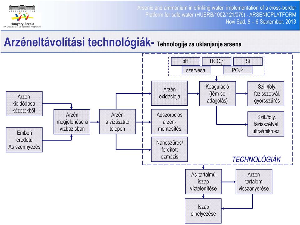 telepen Arzén oxidációja Adszorpciós arzén- mentesítés Nanoszűrés/ fordított ozmózis Koaguláció (fém-só adagolás) Szil.