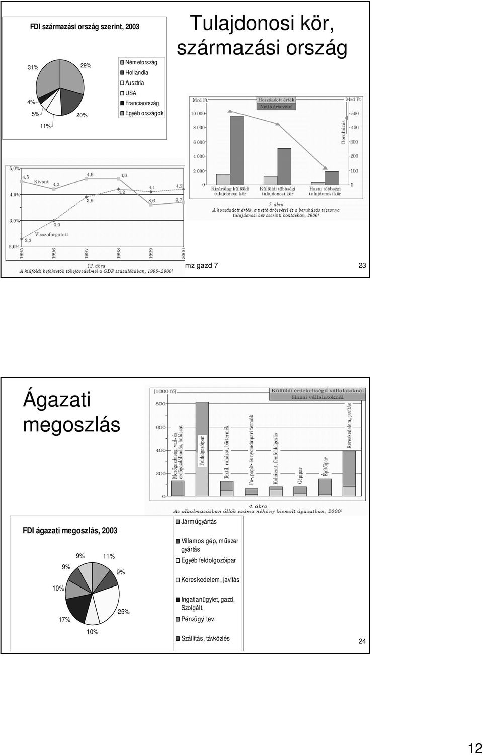 megoszlás, 2003 9% 11% 9% 9% 10% 25% 17% 10% Jármőgyártás Villamos gép, mőszer gyártás Egyéb feldolgozóipar