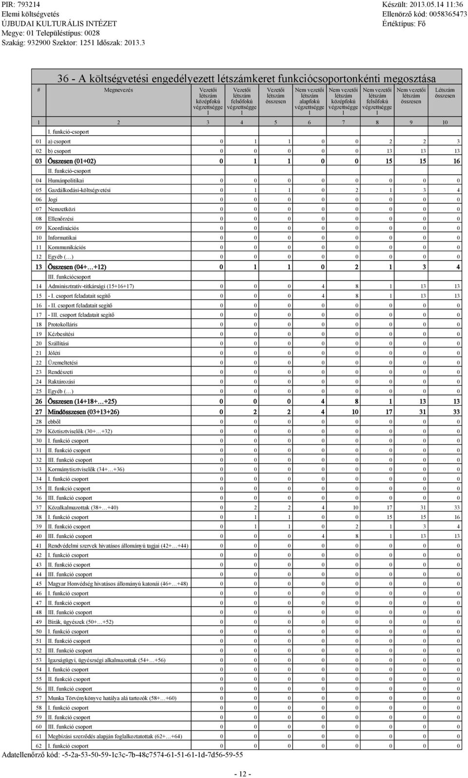 funkció-csoport Létszám 01 a) csoport 0 1 1 0 0 2 2 3 02 b) csoport 0 0 13 13 13 03 Összesen (01+02) 0 1 1 0 0 15 15 16 II.