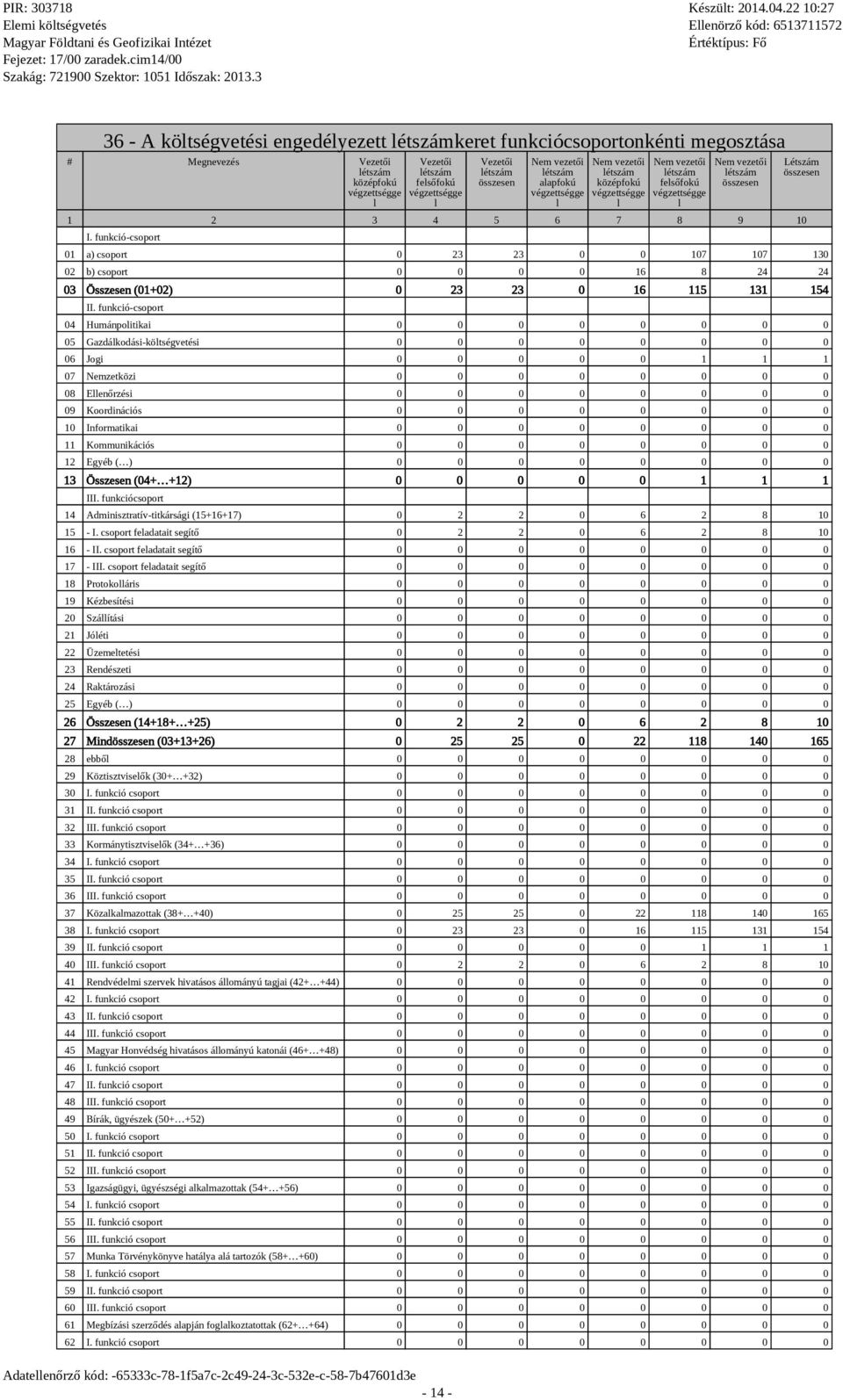 funkció-csoport Létszám összesen 01 a) csoport 0 23 23 0 0 107 107 130 02 b) csoport 0 16 8 24 24 03 Összesen (01+02) 0 23 23 0 16 115 131 154 II.