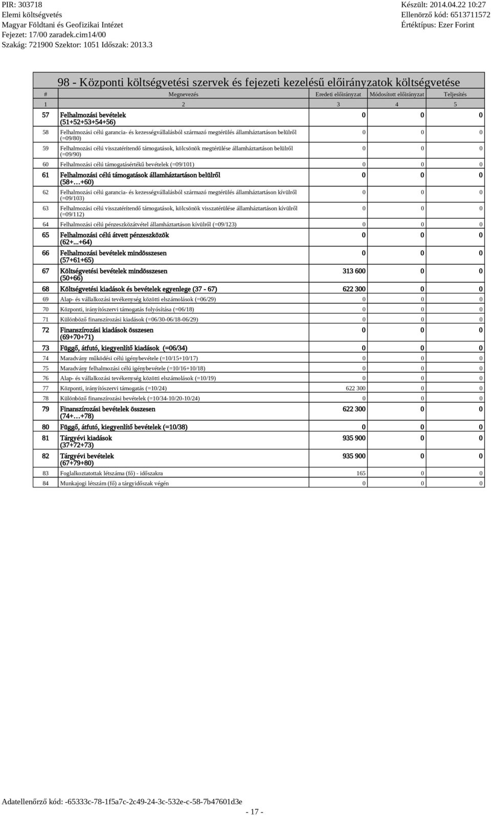 támogatásértékű bevéteek (=09/101) 61 Fehamozási céú támogatások áamháztartáson beürő (58+ +60) 62 Fehamozási céú garancia- és kezességváaásbó származó megtérüés áamháztartáson kívürő (=09/103) 63