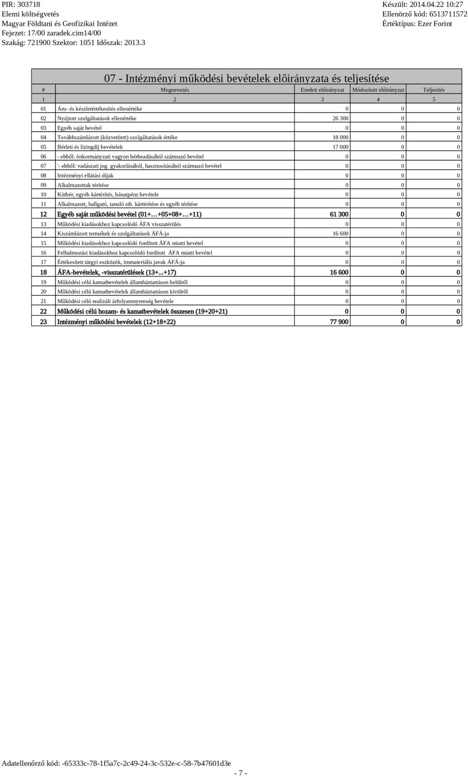 vadászati jog gyakorásábó, hasznosításábó származó bevéte 08 Intézményi eátási díjak 09 Akamazottak térítése 10 Kötbér, egyéb kártérítés, bánatpénz bevétee 11 Akamazott, hagató, tanuó stb.