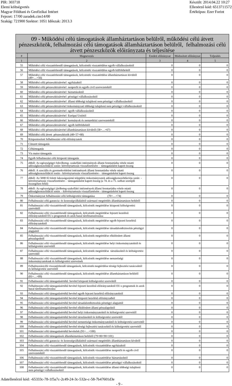 köcsönök visszatérüése egyéb küfödiektő 57 Működési céú visszatérítendő támogatások, köcsönök visszatérüése áamháztartáson kívürő (49+ +56) - 9-58 Működési céú pénzeszközátvéte egyházaktó 59 Működési