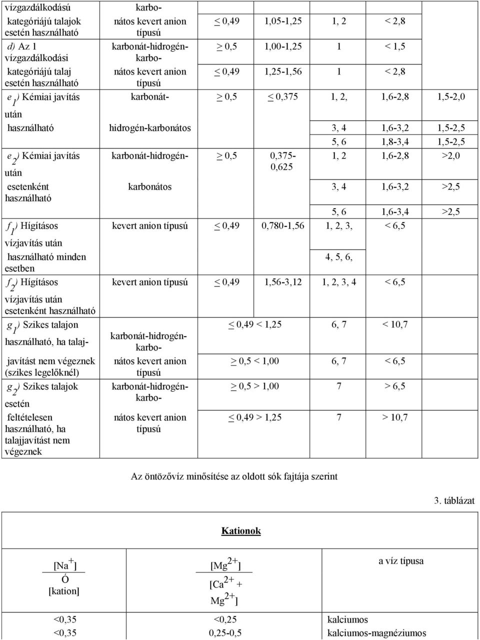 1,5-2,5 5, 6 1,8-3,4 1,5-2,5 e ) Kémiai javítás karbonát-hidrogén- > 0,5 0,375-1, 2 1,6-2,8 >2,0 2 0,625 után esetenként karbonátos 3, 4 1,6-3,2 >2,5 használható 5, 6 1,6-3,4 >2,5 f ) Hígításos 1