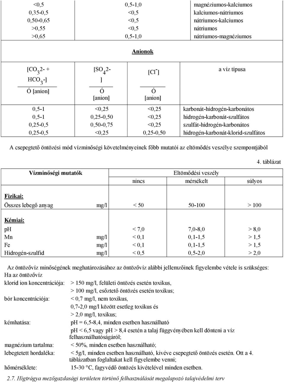 szulfát-hidrogén-karbonátos 0,25-0,5 <0,25 0,25-0,50 hidrogén-karbonát-klorid-szulfátos A csepegtető öntözési mód vízminőségi követelményeinek főbb mutatói az eltömődés veszélye szempontjából 4.