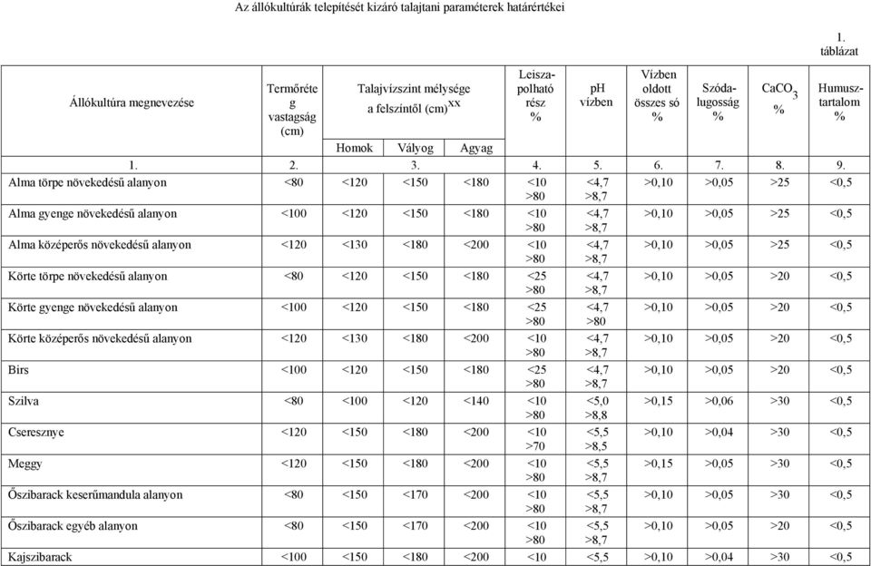 Alma törpe növekedésű alanyon <80 <120 <150 <180 <10 <4,7 >0,10 >0,05 >25 <0,5 >80 >8,7 Alma gyenge növekedésű alanyon <100 <120 <150 <180 <10 <4,7 >0,10 >0,05 >25 <0,5 >80 >8,7 Alma középerős