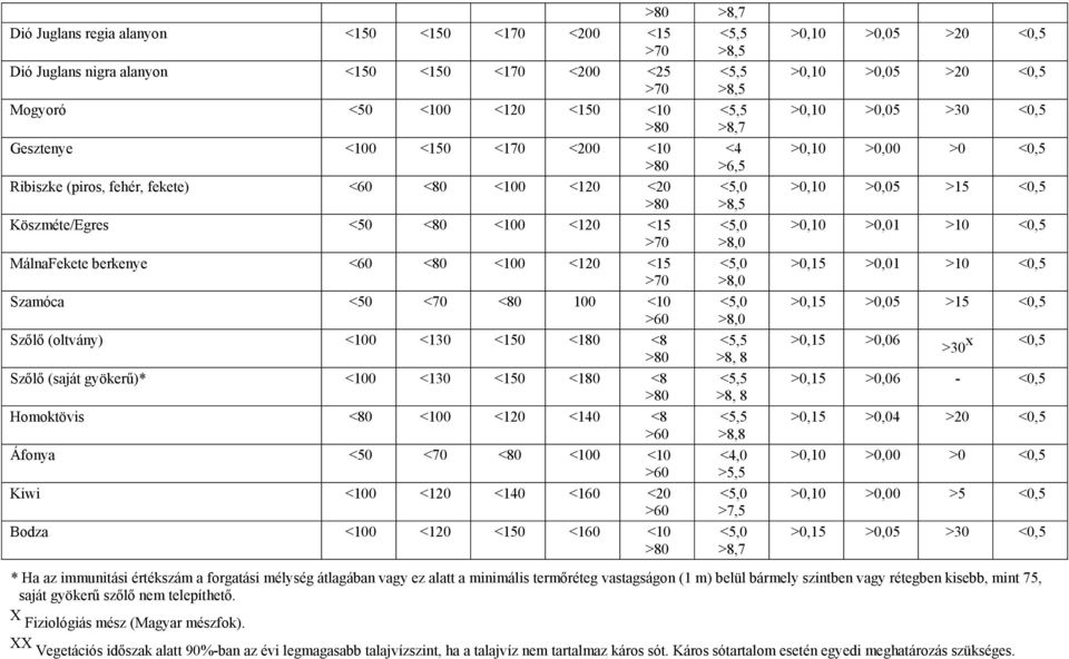 >70 >8,0 Szamóca <50 <70 <80 100 <10 <5,0 >60 >8,0 Szőlő (oltvány) <100 <130 <150 <180 <8 <5,5 >80 >8, 8 Szőlő (saját gyökerű)* <100 <130 <150 <180 <8 <5,5 >80 >8, 8 Homoktövis <80 <100 <120 <140 <8