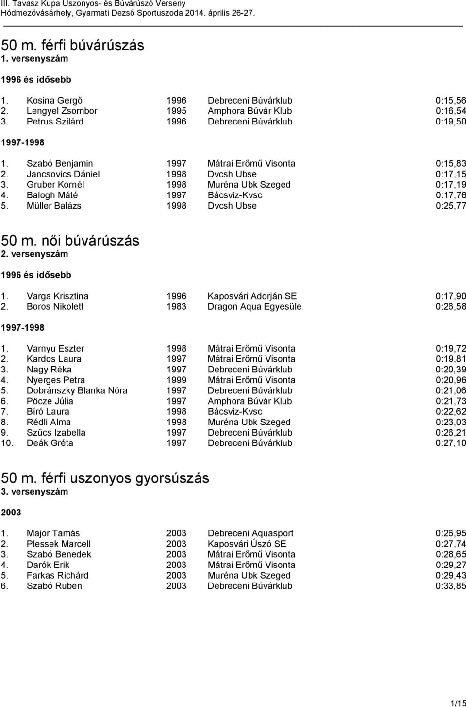 Gruber Kornél 1998 Muréna Ubk Szeged 0:17,19 4. Balogh Máté 1997 Bácsviz-Kvsc 0:17,76 5. Müller Balázs 1998 Dvcsh Ubse 0:25,77 50 m. női búvárúszás 2. versenyszám 1996 és idősebb 1.