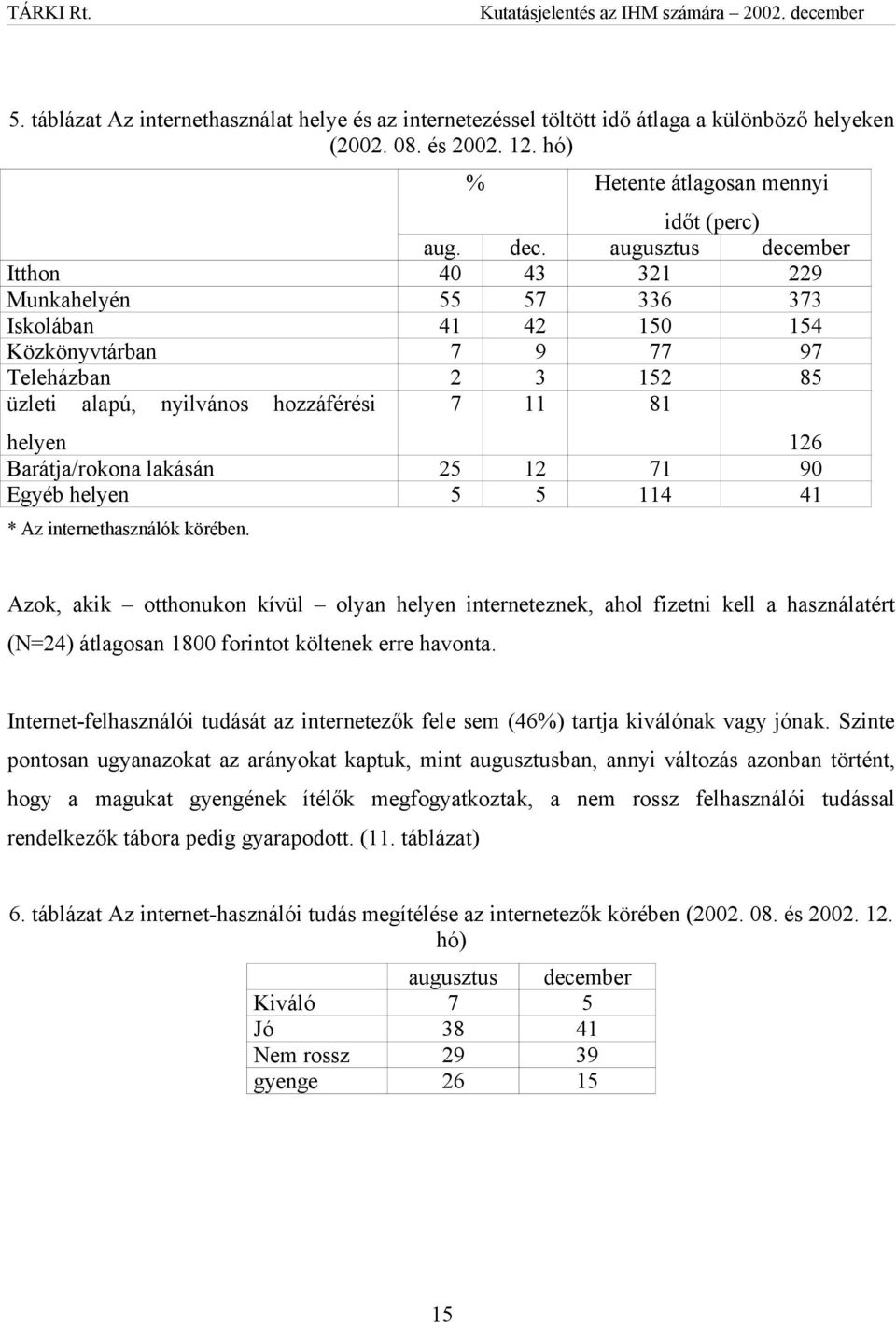 Barátja/rokona lakásán 25 12 71 90 Egyéb helyen 5 5 114 41 * Az internethasználók körében.