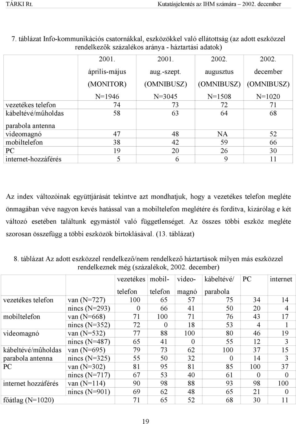 december (OMNIBUSZ) N=1946 N=3045 N=1508 N=1020 vezetékes telefon 74 73 72 71 kábeltévé/műholdas 58 63 64 68 parabola antenna videomagnó 47 48 NA 52 mobiltelefon 38 42 59 66 PC 19 20 26 30