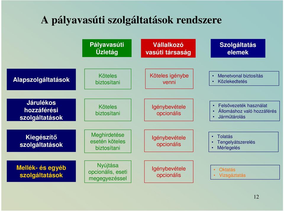 Felsıvezeték használat Állomáshoz való hozzáférés Jármőtárolás Kiegészítı szolgáltatások Meghirdetése esetén köteles biztosítani Igénybevétele