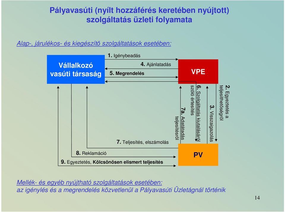 Szolgáltatás kiutalásáról szóló értesítés 3. Visszaigazolás 2. Egyeztetés a teljesíthetıségrıl 8. Reklamáció 9.